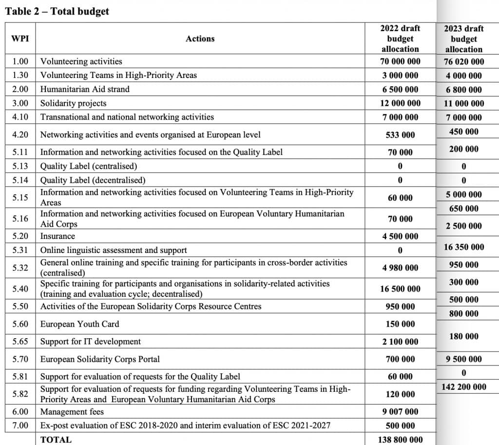 budget allocation