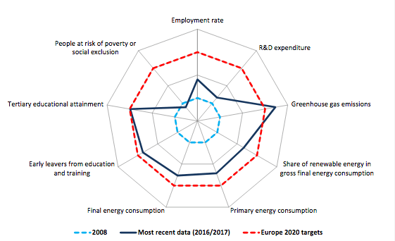 E urope 2020 headline indicators: target values and progress since  2008